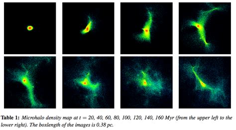 Dark Matter Micro-Haloes in the Milky Way | astrobites