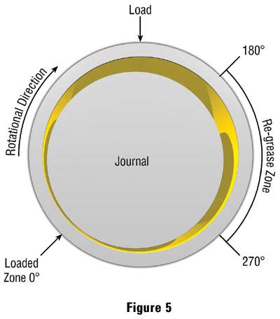 Sleeve Bearing Lubrication