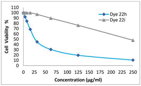 Polymers | Free Full-Text | Facile Synthesis of Novel Disperse Dyes for ...