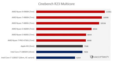 CineBench R23 最新笔记本 CPU 跑分汇总：苹果 M1 单核惊艳，多核难敌 AMD R7|处理器|IT之家|苹果_新浪科技_新浪网