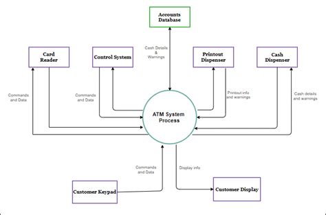 What is A System Context Diagram with Explanation Examples