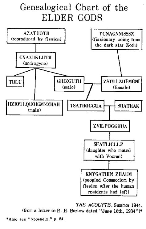 The Family Tree of the Gods by Clark Ashton Smith