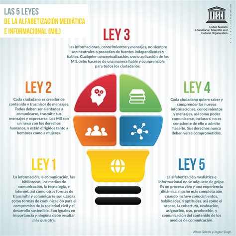 LAS CINCO LEYES SOBRE LA ALFABETIZACIÓN MEDIÁTICA E INFORMACIONAL ...