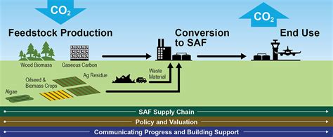 Sustainable Aviation Fuel Grand Challenge Roadmap | Biomass Research & Development