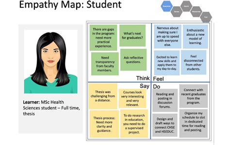 An example of an empathy map created by a full-time, thesis-based ...