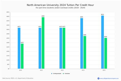 North American University - Tuition & Fees, Net Price