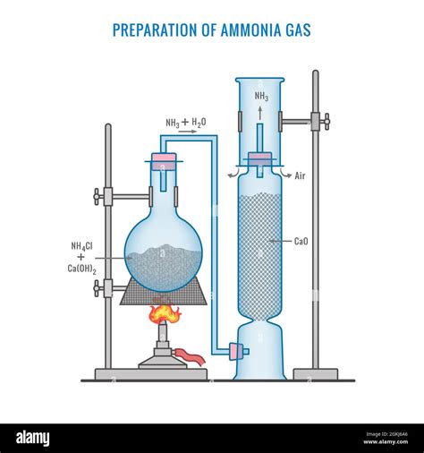 Illustration portraying the preparation of ammonia gas Stock Photo - Alamy