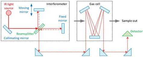 Fourier Transform Infrared Spectroscopy FTIR PPT | vlr.eng.br