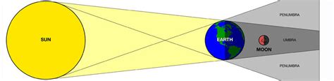 Draw lunar eclipse and label the parts as Sun Moon Earth Penumbra and Umbra