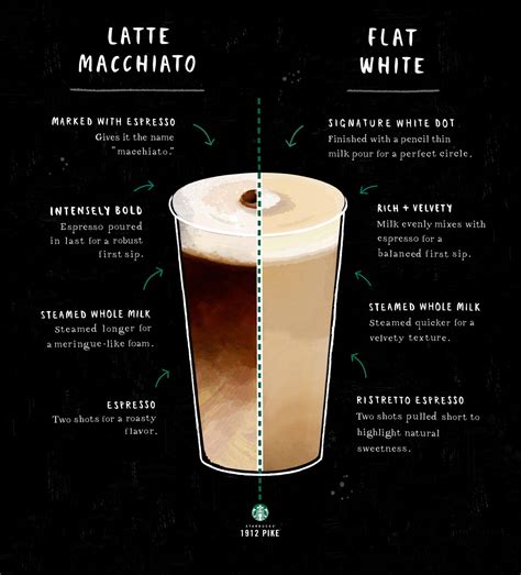 Comparing the Latte Macchiato and the Flat White