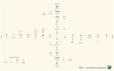 vim motions | Linux, Unix, Reference cards