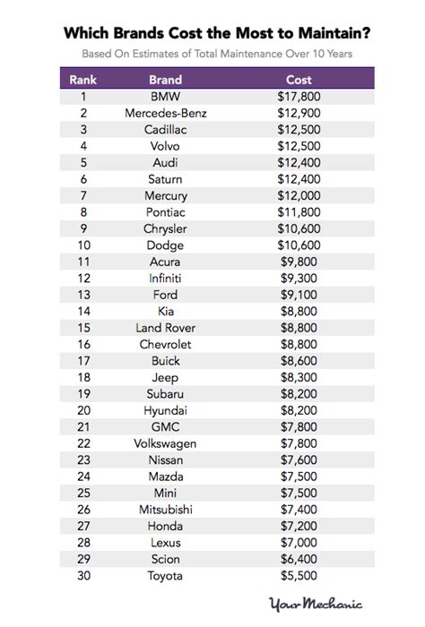 The Most and Least Expensive Cars to Maintain | Expensive car brands, Car brands, Car maintenance