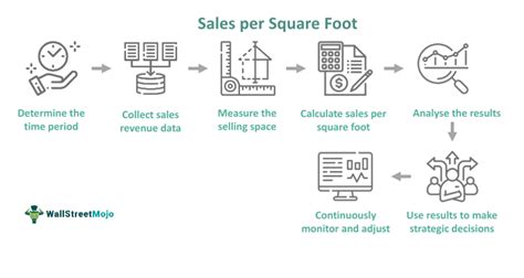 Sales Per Square Foot - What is it, Formula, Calculate, Examples