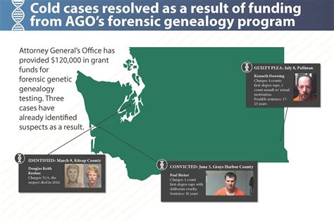 Multiple cold cases solved with assist from Attorney General’s DNA ...