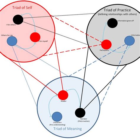 Triadic model of Practice | Download Scientific Diagram