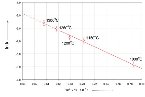 -Arrhenius Plot for the Experimental Data | Download Scientific Diagram