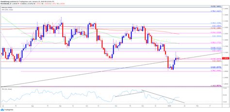 USD/CAD Forecast: 2020 Opening Range Foreshadows Larger Rebound