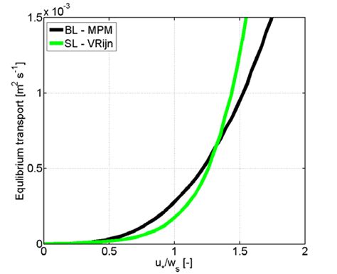 6-Equilibrium values of the bed load (equation 5.7) and the suspended... | Download Scientific ...