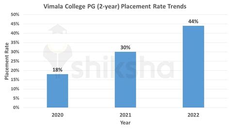 Vimala College Placements 2024: Average Package, Median Package, Batch ...