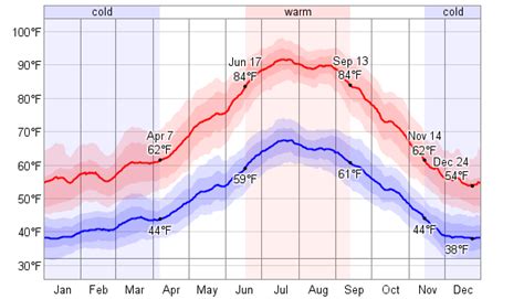 Average Weather For Auburn, California, USA - WeatherSpark