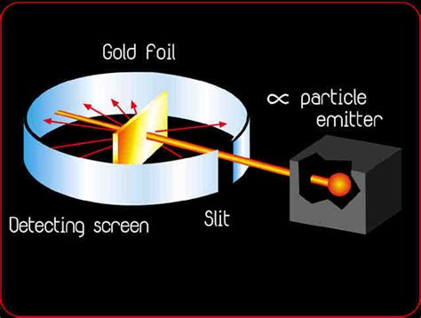 Rutherford's Gold Foil Tutorial