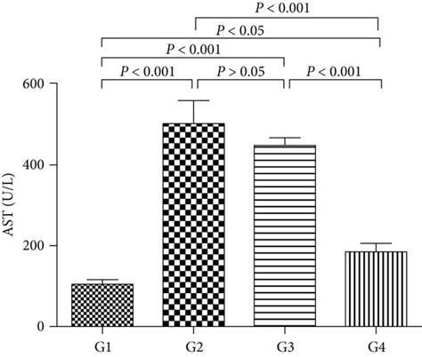 Detection of liver enzyme (ALT and AST) levels. The levels of ALT and ...