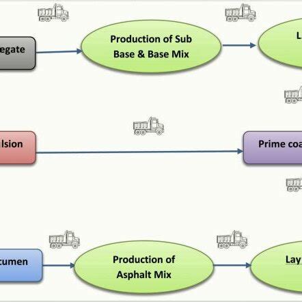 Process of Construction of Asphaltic Pavement | Download Scientific Diagram