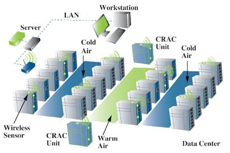 Data Center Cooling Technology Now And In The Future - AKCP