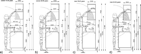 Figure 2 from Ergonomic suitability of kitchen furniture regarding height accessibility ...