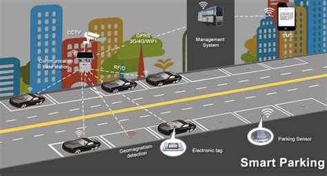 Latest Innovations in Smart Car Parking