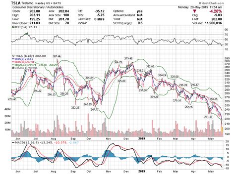 TSLA Stock Price Discussion - 2019 Q2 | Page 4 | Tesla Owners Online Forum