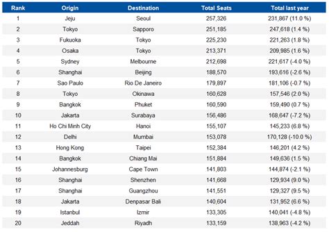 Did you know? Top 20 City Pairs by Airline Seat | Corporate Travel Community