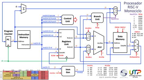 GitHub - cdlavila/unicycle-processor-risc-v-rv32i: This is a SystemVerilog implementation of the ...