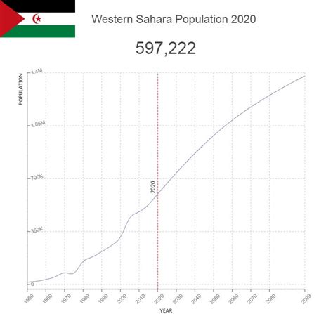 Western Sahara Population – Countryaah.com