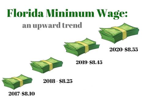 Florida Minimum Wage Set to Increase for Third Consecutive year ...