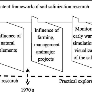 Trilogy of salinization process. | Download Scientific Diagram