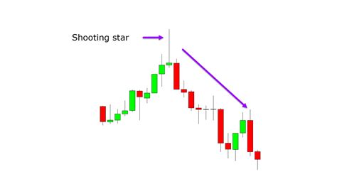 Shooting Star Candlestick Pattern: How to Identify and Trade