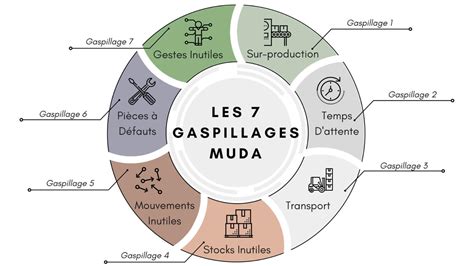 Présentation du Lean Manufacturing