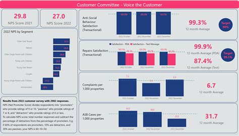 Tenant Satisfaction Measures 2022 Results - WCHG