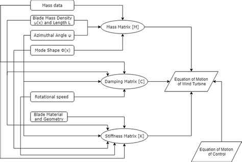 Wind Turbine Flow Chart