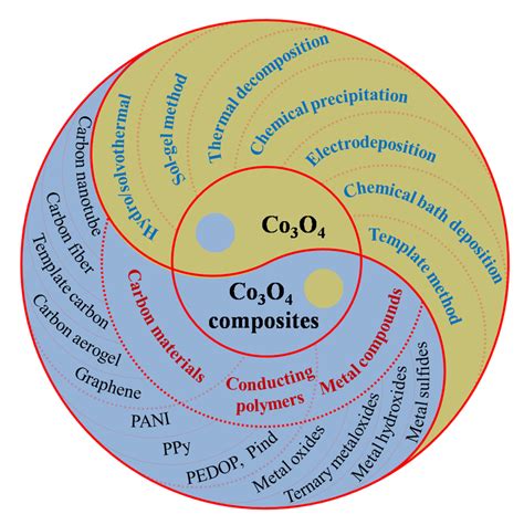 Schematic illustration of Co3O4 and Co3O4-containing composites... | Download Scientific Diagram