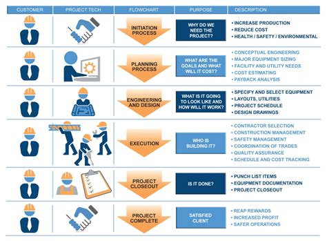 PTS Process Flow Chart - Project Technologies & Services