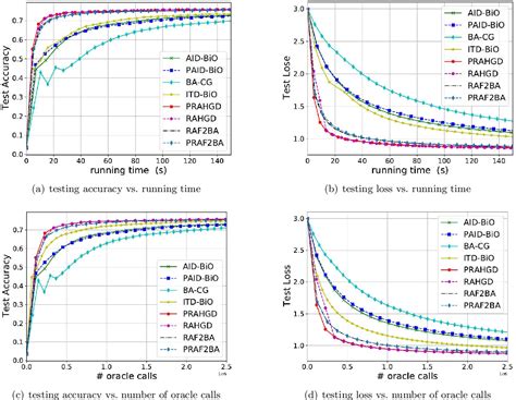 Figure 1 from Accelerated Fully First-Order Methods for Bilevel and Minimax Optimization ...