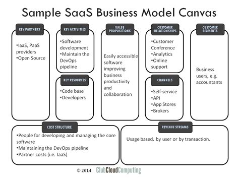 Business Model Canvas for SaaS Providers - Club Cloud Computing