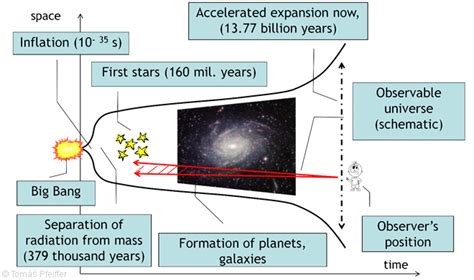 Cosmology and dark matter/energy