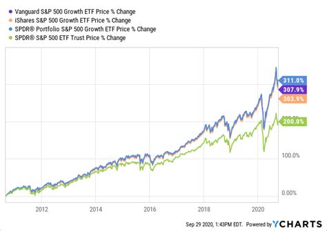 The Vanguard S&P 500 Growth ETF: Stability, Growth, And Cash Flow (NYSEARCA:VOOG) | Seeking Alpha