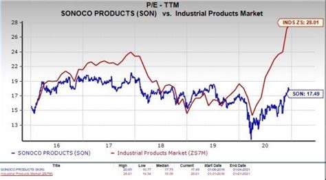 Is Sonoco Products (SON) a Good Stock for Value Investors?