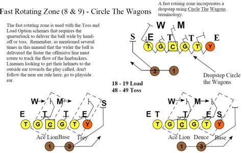 Primary Zone Blocking Schemes - Football Toolbox