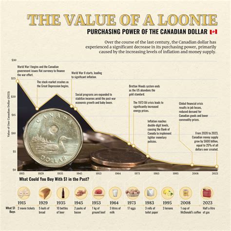 The Value of a Loonie