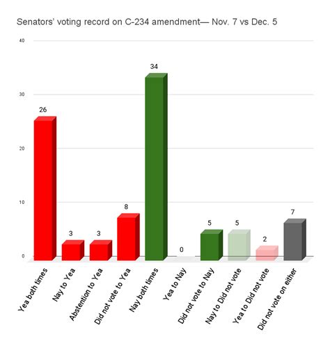 Flipped votes, new additions, and no-shows — how the Senate rejected, then approved the fateful ...